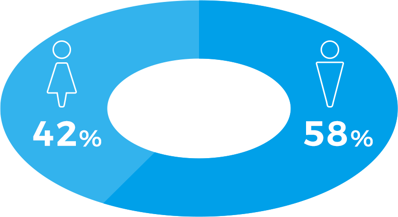 男女割合 男性58% 女性42%