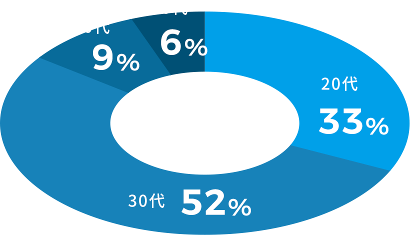 年齢層 20代33% 30代52% 40代9% 50代6%