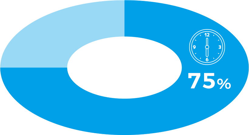 定時退社率75%