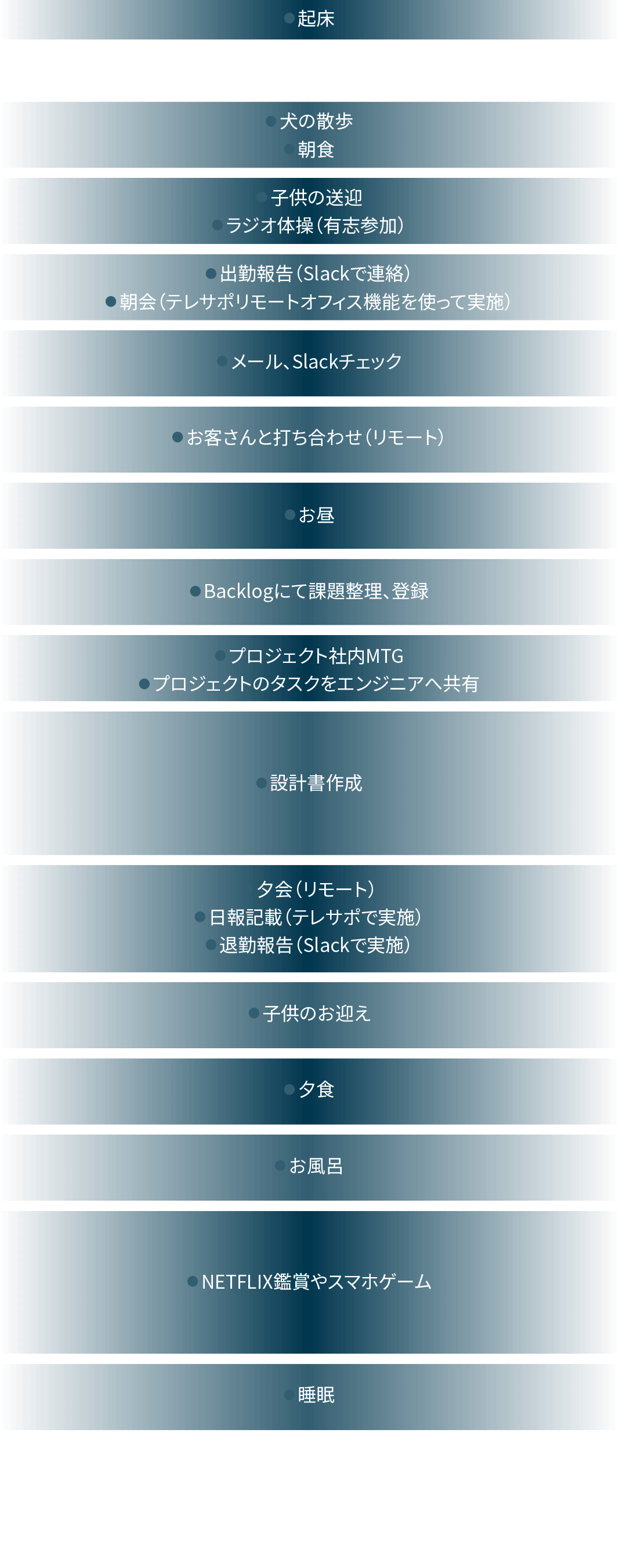 7:00起床 8:00犬の散歩、朝食 9:00子供の送迎、ラジオ体操(有志参加) 10:00出勤報告(Slackで連絡)、朝会(テレサポリモートオフィス機能を使って実施) 11:00メール、Slackチェック 12:00お客さんと打ち合わせ(リモート) 13:00お昼 14:00Backlogにて課題整理、登録 15:00プロジェクト社内MTG、プロジェクトのタスクをエンジニアへ共有 16:00設計書作成 18:00夕会(リモート)、日報記載(テレサポで実施)、退勤報告(Slackで実施) 19:00子供のお迎え 20:00夕食 21:00お風呂 22:00NETFLIX鑑賞やスマホゲーム 24:00睡眠