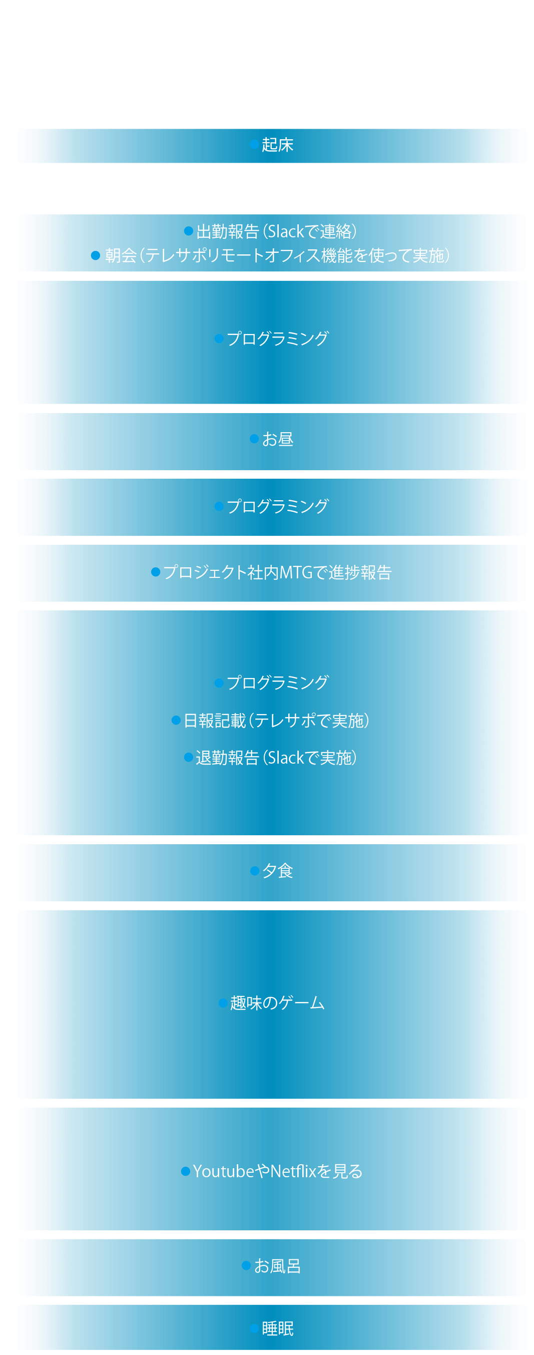 9:00起床 10:00出勤報告(Slackで連絡)、朝会(テレサポリモートオフィス機能を使って実施) 11:00プログラミング 13:00お昼 14:00プログラミング 15:00プロジェクト社内MTGで進捗報告 17:00プログラミング、日報記載(テレサポで実施)、退勤報告(Slackで実施) 19:00夕飯作り 20:00趣味のゲーム 23:00YoutubeやNetflixを見る 26:00睡眠